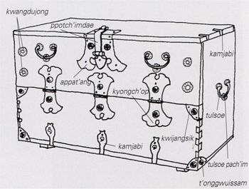 Darstellung koreanischer Begriffe an koreanischen Möbel
